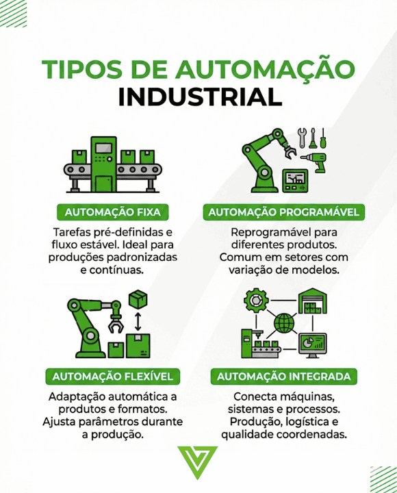 Infogr&aacute;fico apresenta tipos de automa&ccedil;&atilde;o industrial: fixa, program&aacute;vel, flex&iacute;vel e integrada.
