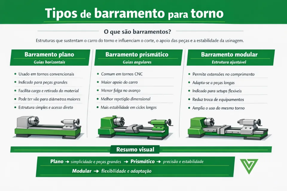Infográfico explicativo mostrando tipos de barramento para torno: plano, prismático e modular, com principais características.