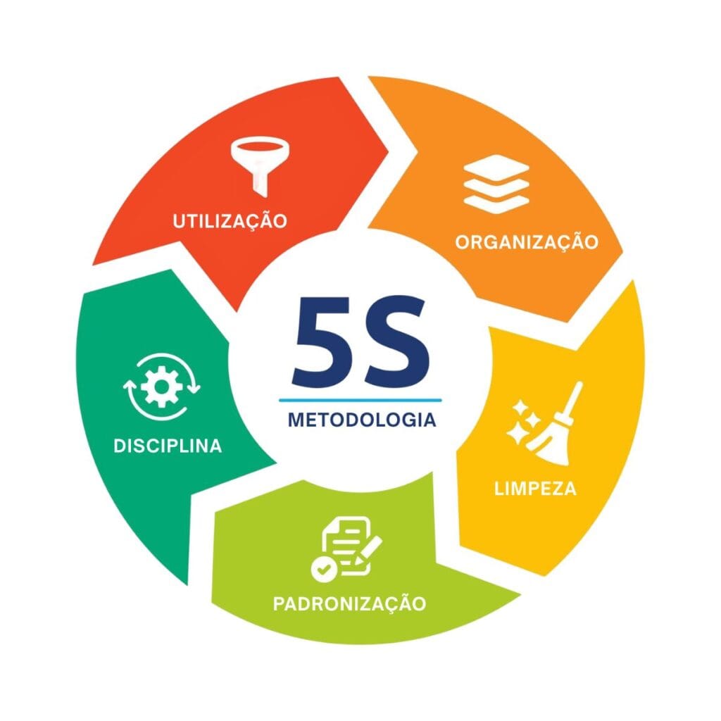 Diagrama da metodologia 5S com os cinco sensos: utiliza&ccedil;&atilde;o, organiza&ccedil;&atilde;o, limpeza, padroniza&ccedil;&atilde;o e disciplina aplicados na ind&uacute;stria